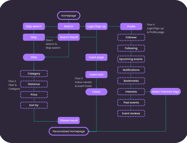 Localife userflow